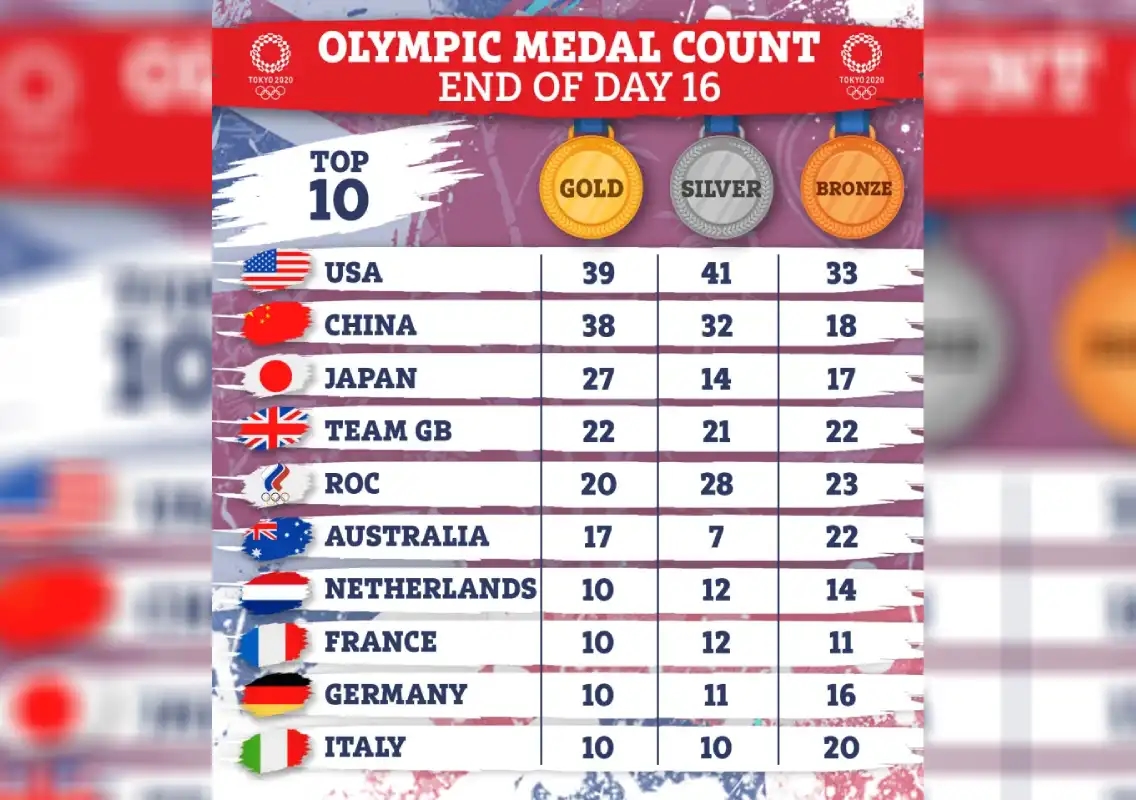 USA tops Tokyo 25 medal table; GB records worst finish since 2003 - News Karnataka
