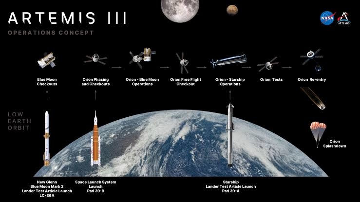 Artemis III explained: Three launches and two dockings - News Karnataka