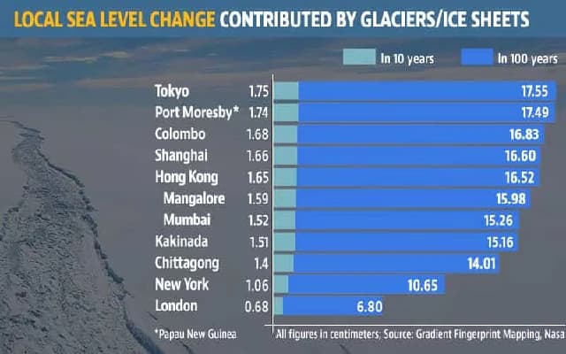 Coastal Cities at Risk of Submergence by 2100