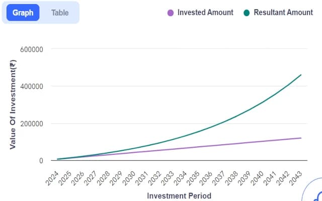 What is the 8:4:3 rule in SIP investments?