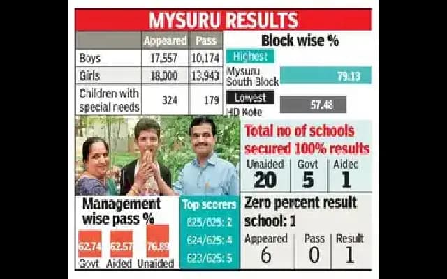 SSLC 2025: Mysuru, Chamarajanagar Slip in Ranks Despite Two Perfect Scores