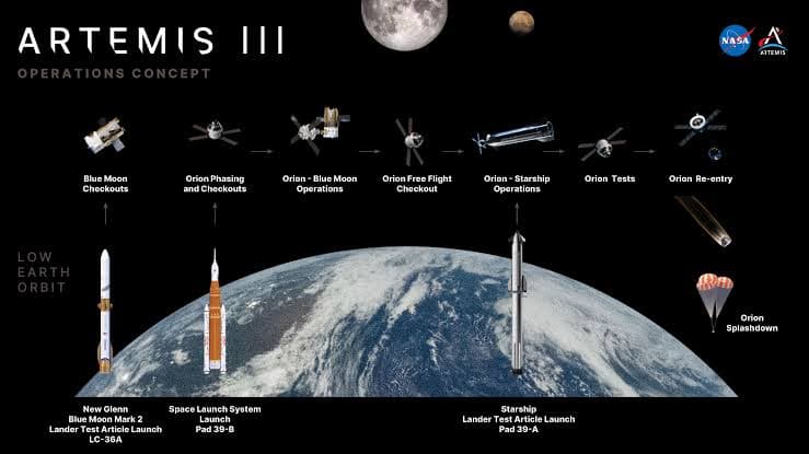 Artemis III explained: Three launches and two dockings