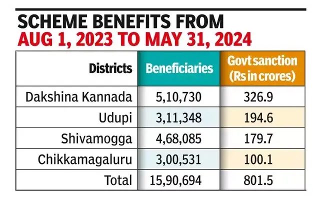 Successful Implementation of Gruha Jyothi Scheme in Mescom Limits - News Karnataka