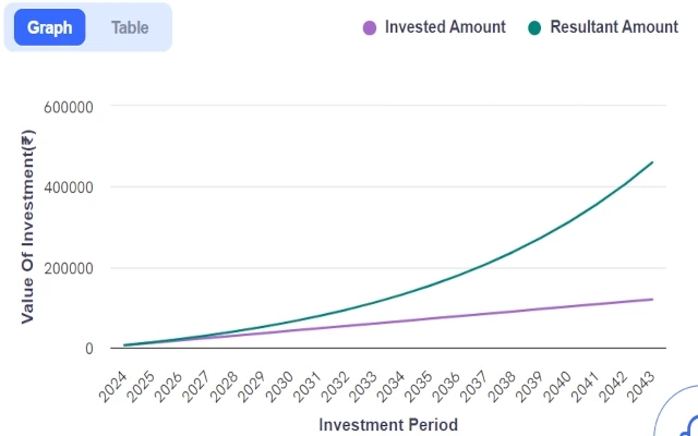 What is the 8:4:3 rule in SIP investments? - News Karnataka