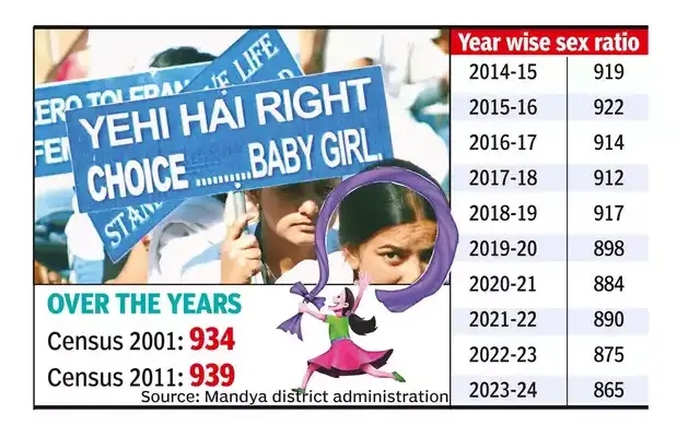 Mandya's Alarming Sex Ratio Decline Spurs Action - News Karnataka