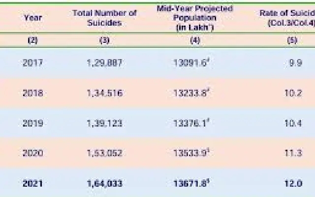 Alarming Rise in Child Sexual Abuse Cases and Suicides in Kerala - News Karnataka
