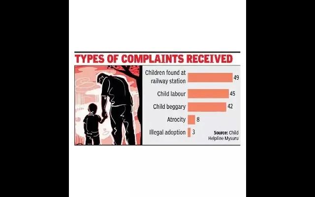Emotional Distress Tops Child Helpline Calls in Mysuru - News Karnataka