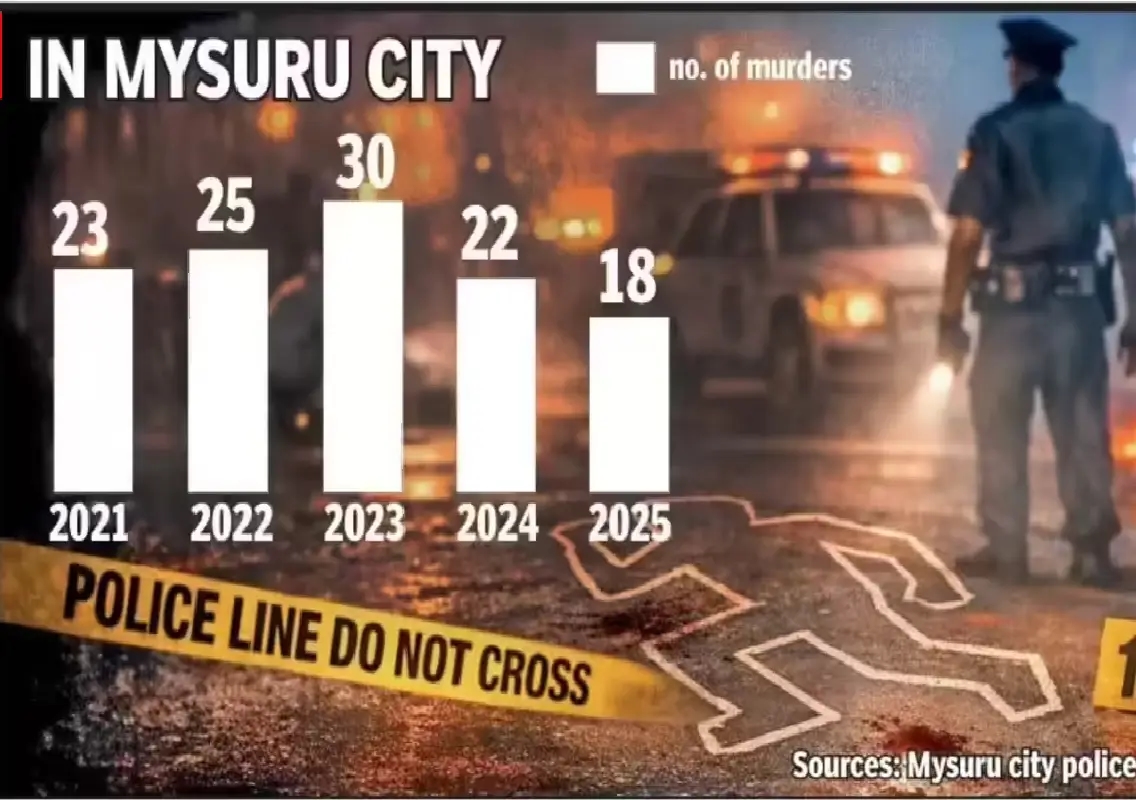 Karnataka reports 1,211 murders in 2025, numbers decline - News Karnataka