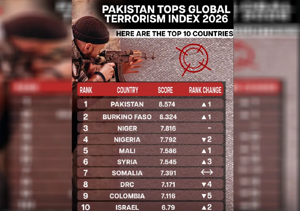 Pakistan tops global terrorism index amid rising deaths - News Karnataka