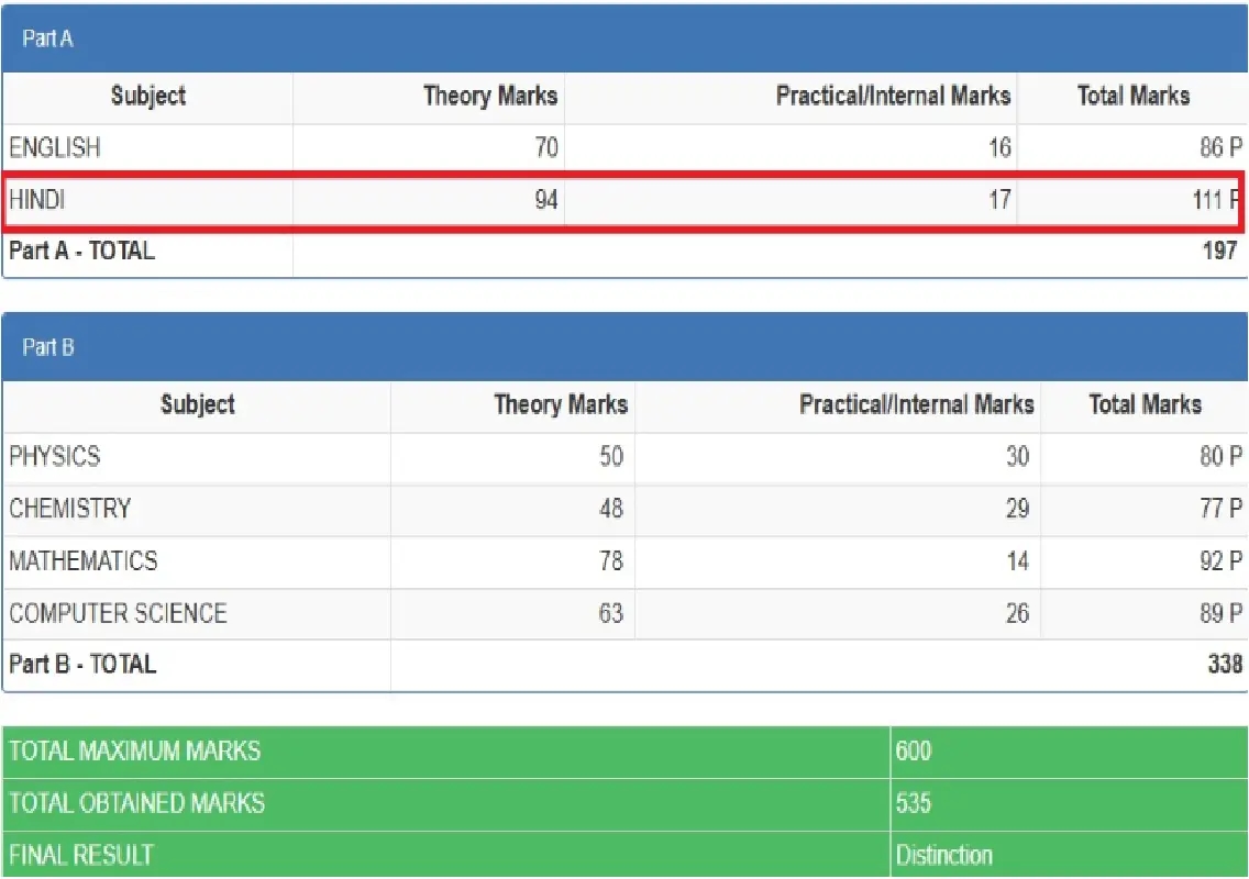 Karnataka PUC results see record rise, error sparks concern - News Karnataka