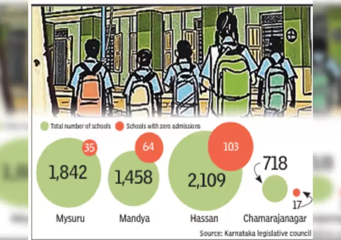 219 government primary schools in Mysuru region record zero admissions - News Karnataka