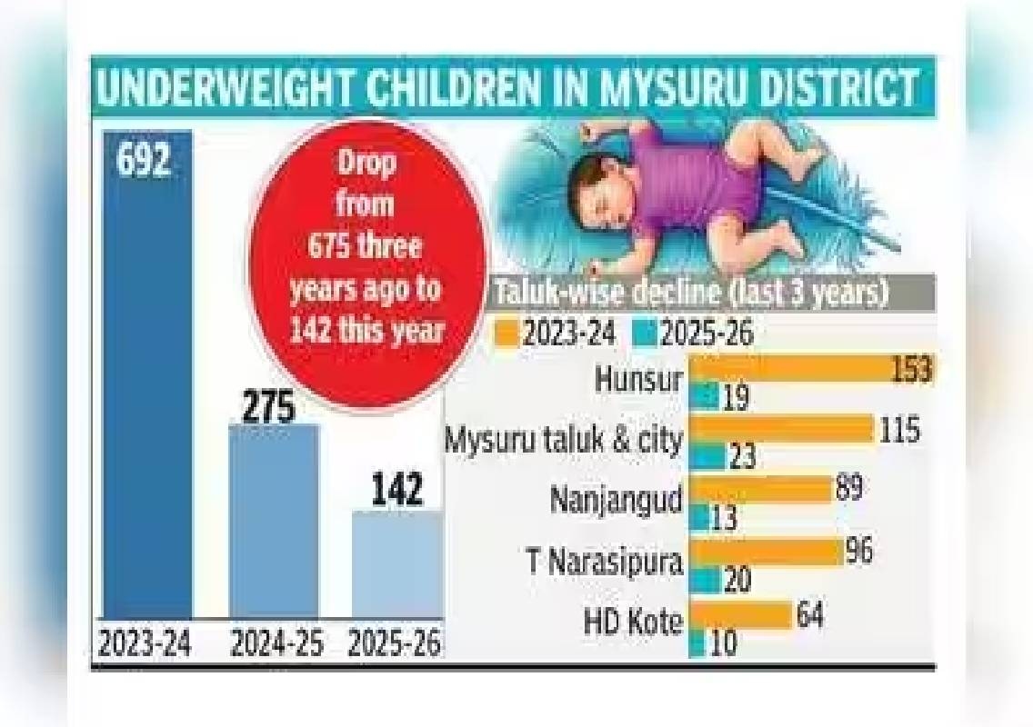Mysuru underweight children fall to 142 in 2025-26 - News Karnataka
