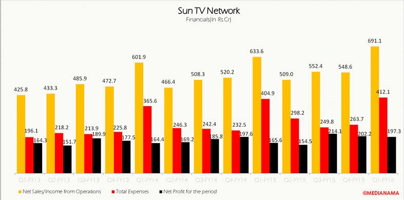 Sun TV Q2 Results: Revenue Falls 27.7% - News Karnataka