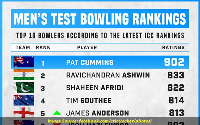 ICC Ranks Ashwin stays on 2nd spot Anderson up 3 steps despite Ashes loss