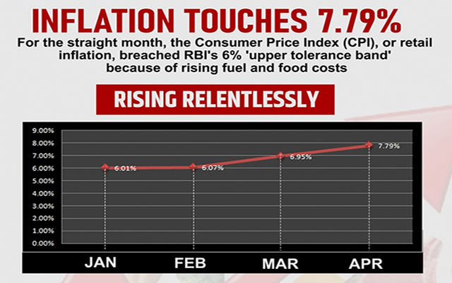 April retail inflation past RBIs tolerance for fourth month