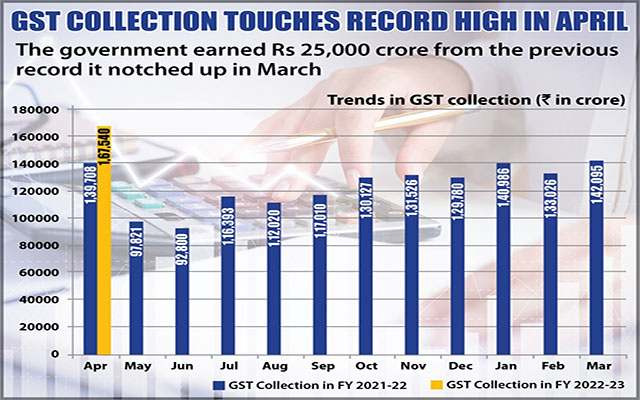 GST April collection hits alltime high at Rs 168 lakh cr